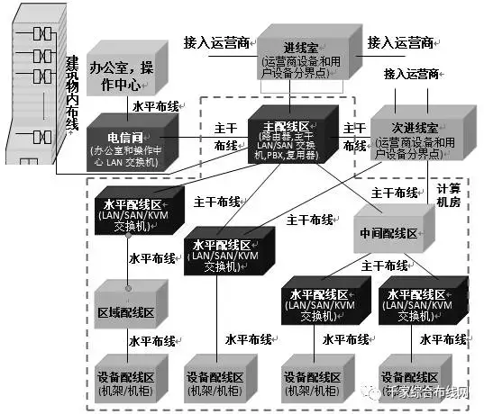 数据中心布线系统构成及不同规模范例6