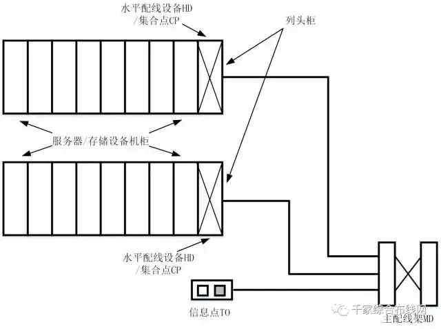 数据中心布线系统构成及不同规模范例2